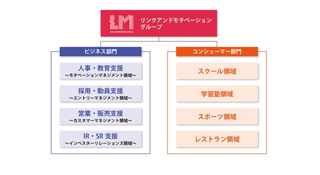 リンクアンドモチベーションの事業構造 リンクアンドモチベーションの事業構造
