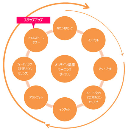 オンライン講座　ラーニングサイクル