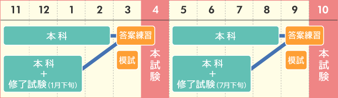 基本情報技術者講座受講スケジュール