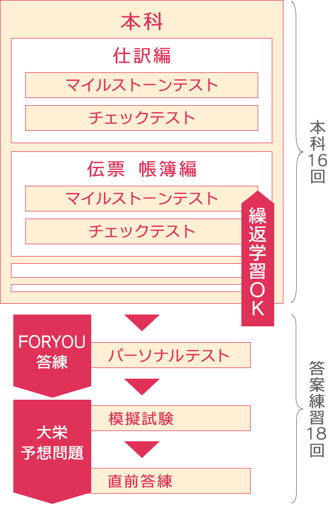 簿記3級講座（BK3）｜大栄のオンライン講座｜ 資格スクール ・ 資格